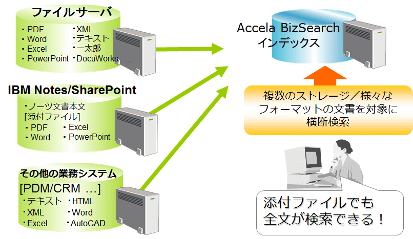 様々なシステムに蓄積された情報の横断検索