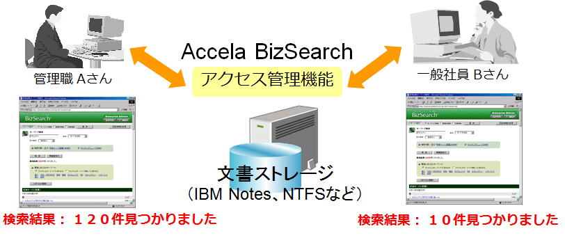 アクセス権限を継承した検索